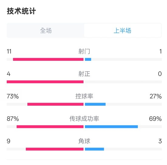  壓制！紅軍半場1-0熱刺數(shù)據(jù)：射門11-1，射正4-0，控球率73%-27%