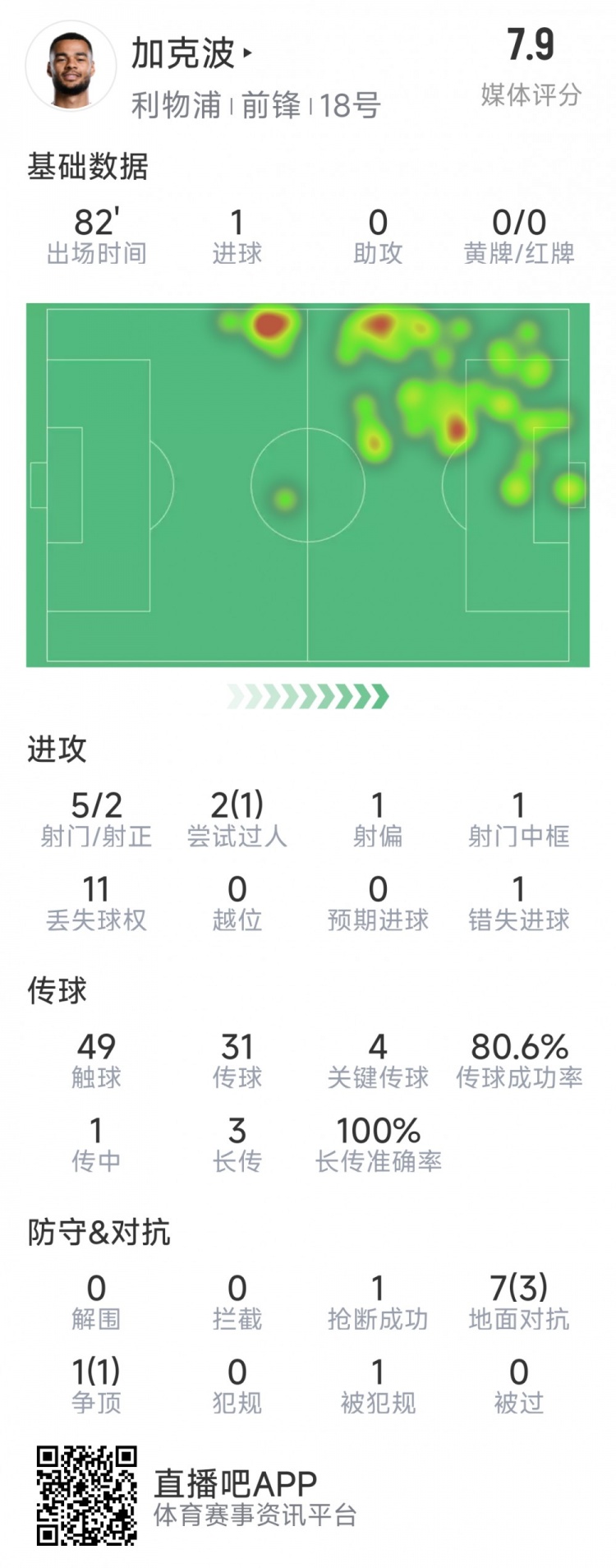  加克波本場數(shù)據(jù)：1粒進球，4次關鍵傳球，5射2正