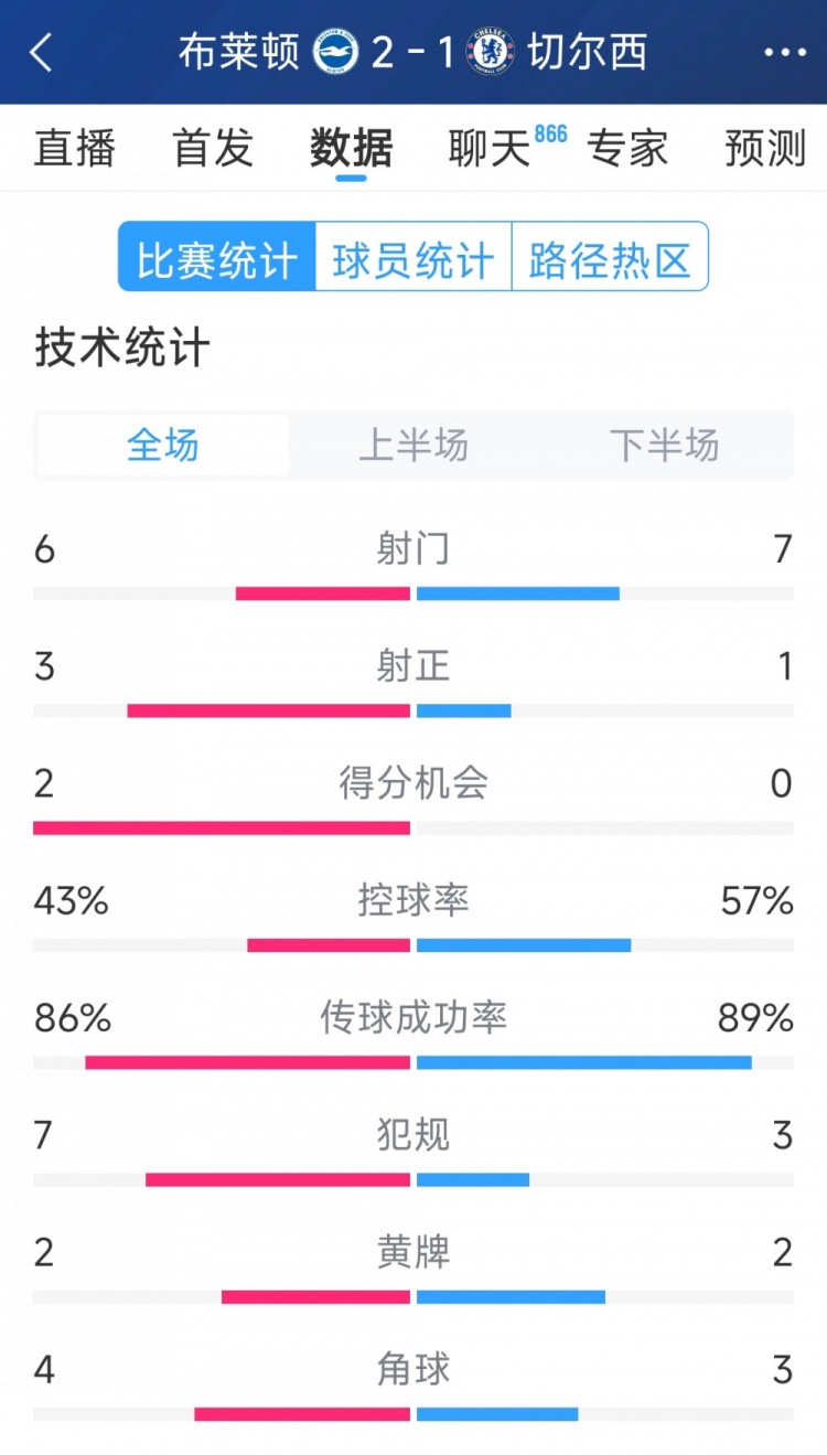  效率差距大，切爾西1-2布萊頓全場(chǎng)數(shù)據(jù)：射門(mén)7-6，射正1-3