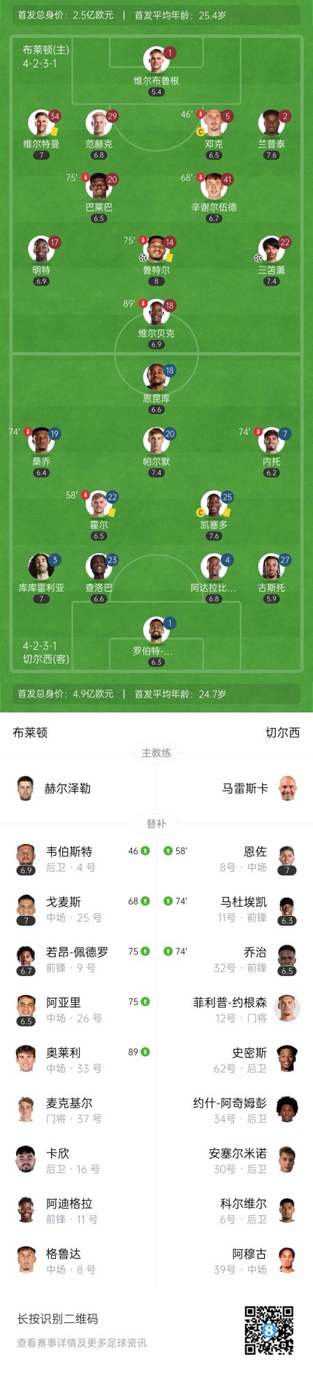  四層大巴人沒了？切爾西足總杯只換3人&1個小將，替補席全是小孩