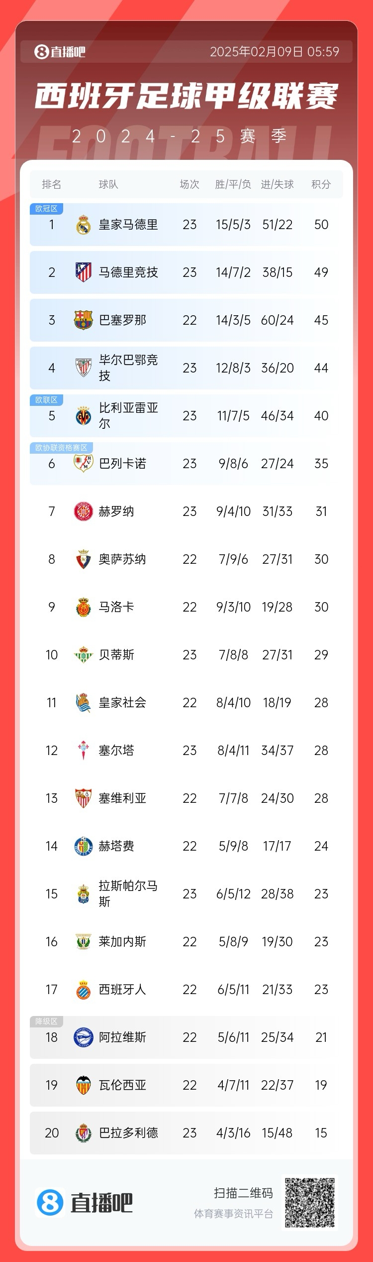  西甲積分榜：皇馬50分第1，馬競(jìng)49分第2 ，巴薩少賽45分第3