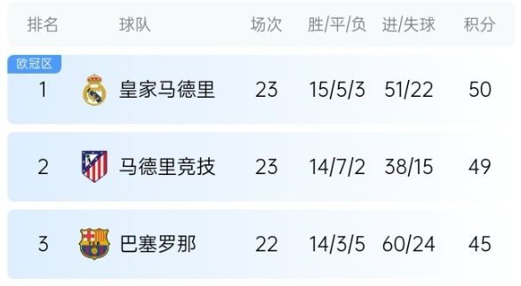  機會來了！巴薩少賽1場落后皇馬5分，第35輪還有一場國家德比
