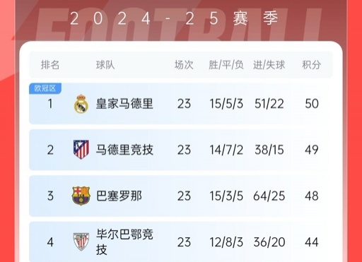  再刺激一次！13/14賽季皇薩競(jìng)23輪3隊(duì)同分&爭(zhēng)冠到末輪，今年差2分