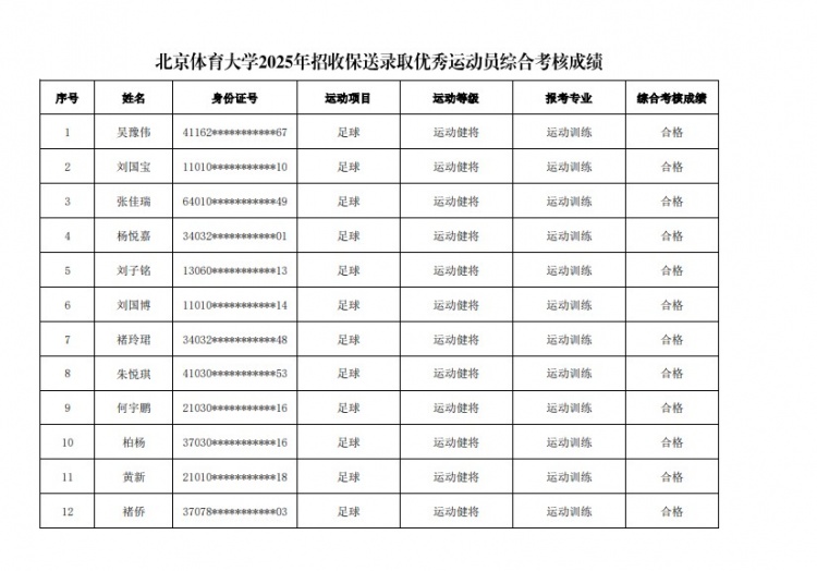  67名球員通過北體大保送錄取初審，王世杰、何宇鵬、王剛在列