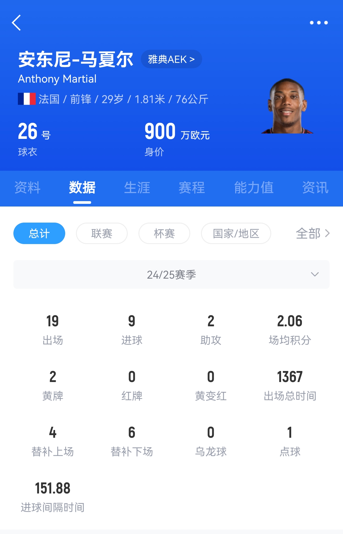  專業(yè)吃餅！馬夏爾梅開二度賽季19場9球，雅典AEK5-0大勝