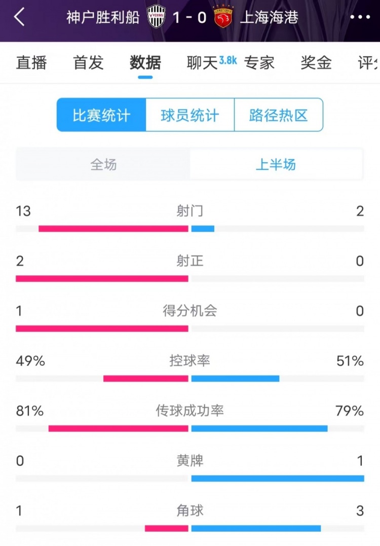  被全面壓制 ！神戶半場13次射門，海港2射門0射正