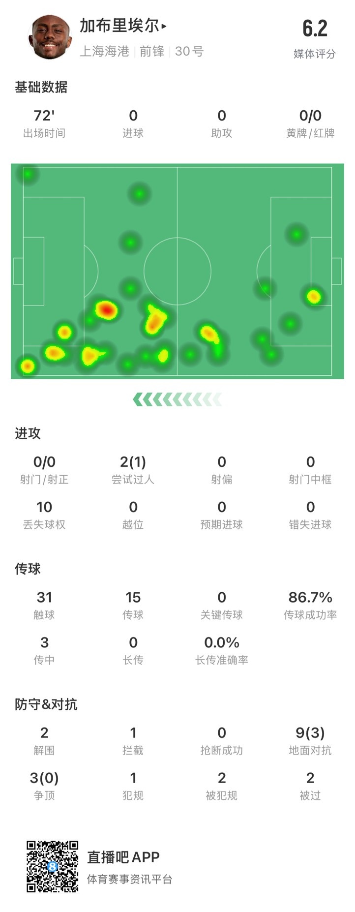  海港外援加布里埃爾對(duì)陣神戶(hù)數(shù)據(jù)：72分鐘0射，10次丟失球權(quán)