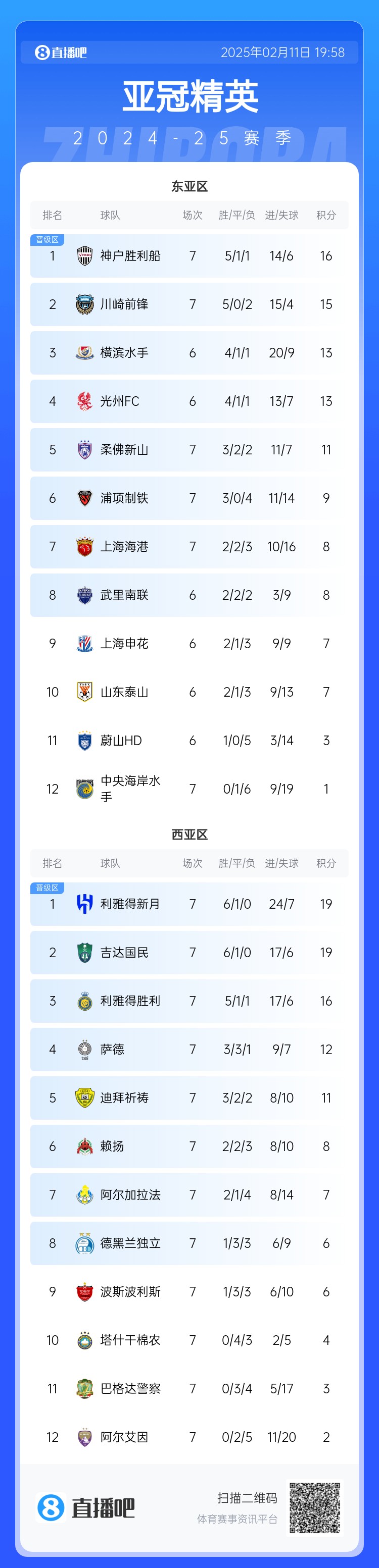  亞冠東亞區(qū)積分榜：海港進球多驚險保住第7，神戶、川崎提前晉級