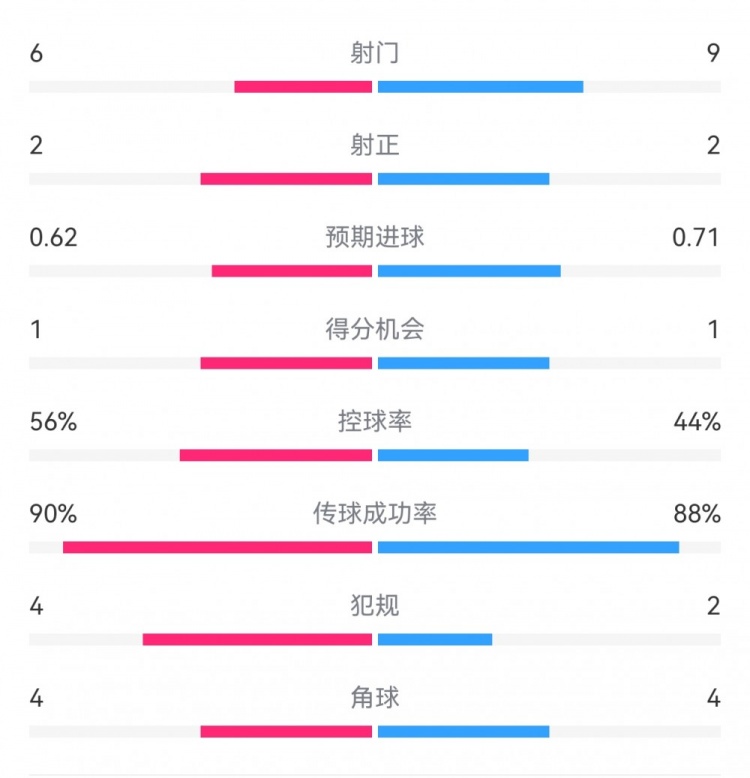  曼城1-0皇馬半場(chǎng)數(shù)據(jù)：射門(mén)6-9，射正2-2，得分機(jī)會(huì)1-1