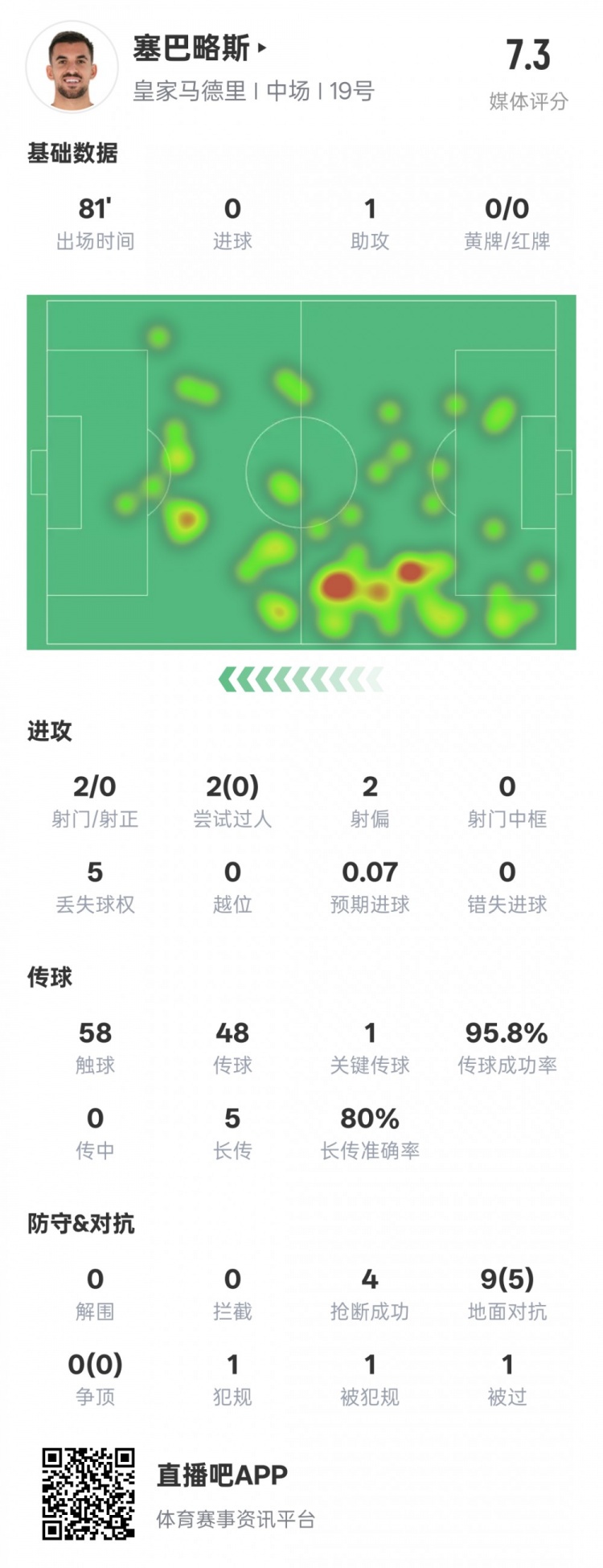  塞巴略斯本場數(shù)據(jù)：1送點1助攻1關(guān)鍵傳球4搶斷，評分7.3