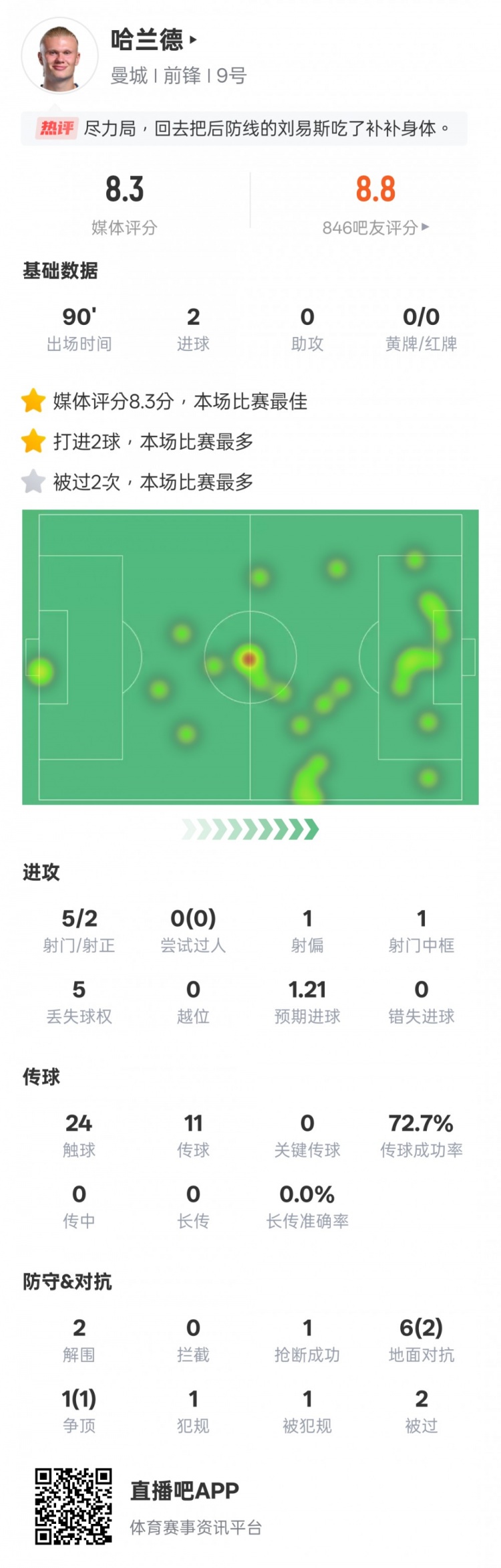  盡力了！哈蘭德本場數(shù)據(jù)：2射正2進球2解圍，評分8.3全場最高