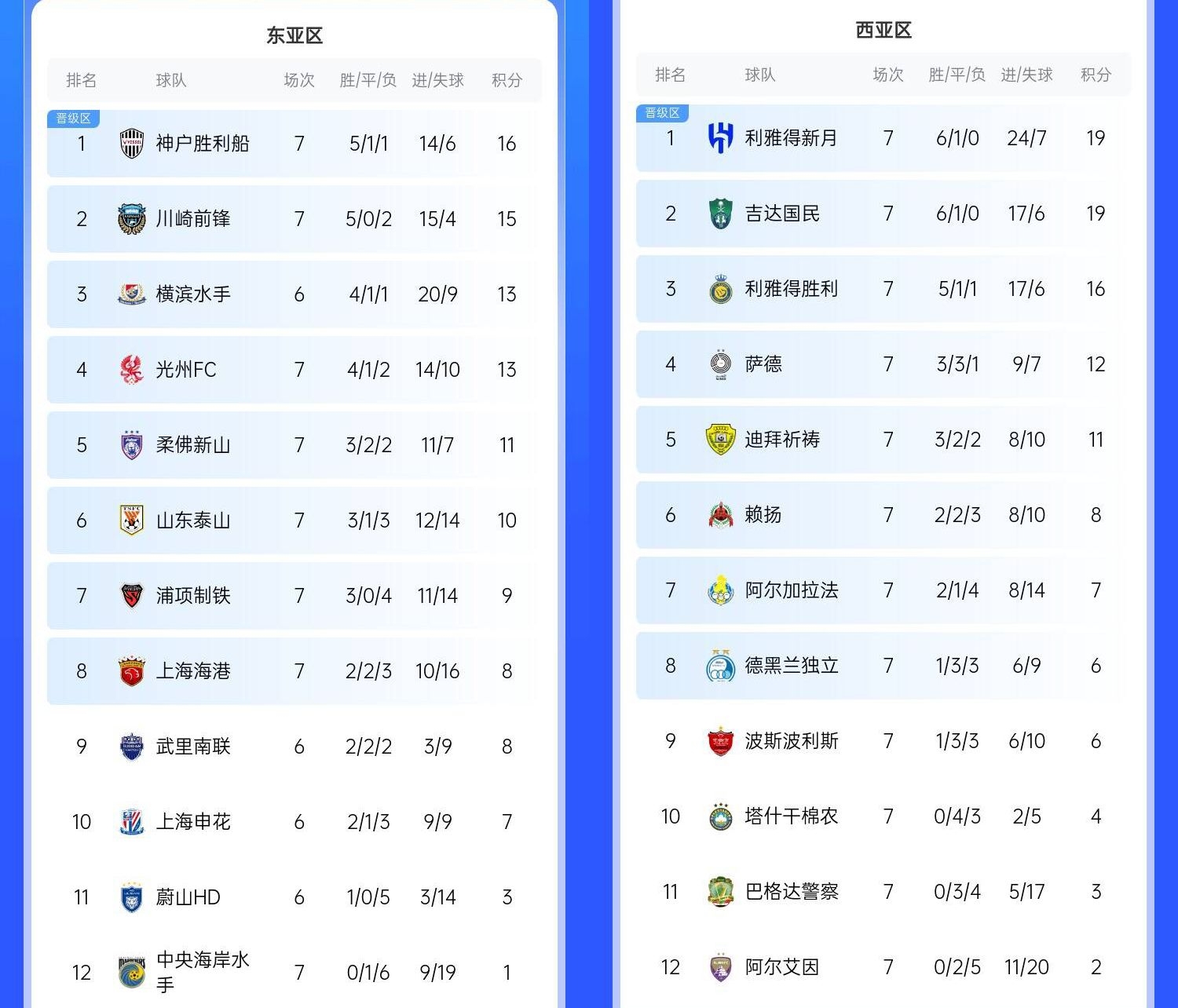  決賽日本vs沙特？亞冠東區(qū)J聯(lián)賽3隊前三，西區(qū)沙特聯(lián)3隊斷層領(lǐng)跑