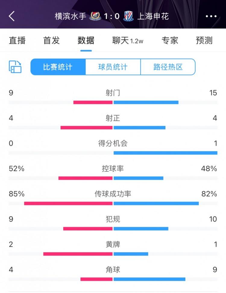  全場(chǎng)數(shù)據(jù)：申花射門15比9占優(yōu)，射正4比4持平，惜敗橫濱尤為可惜