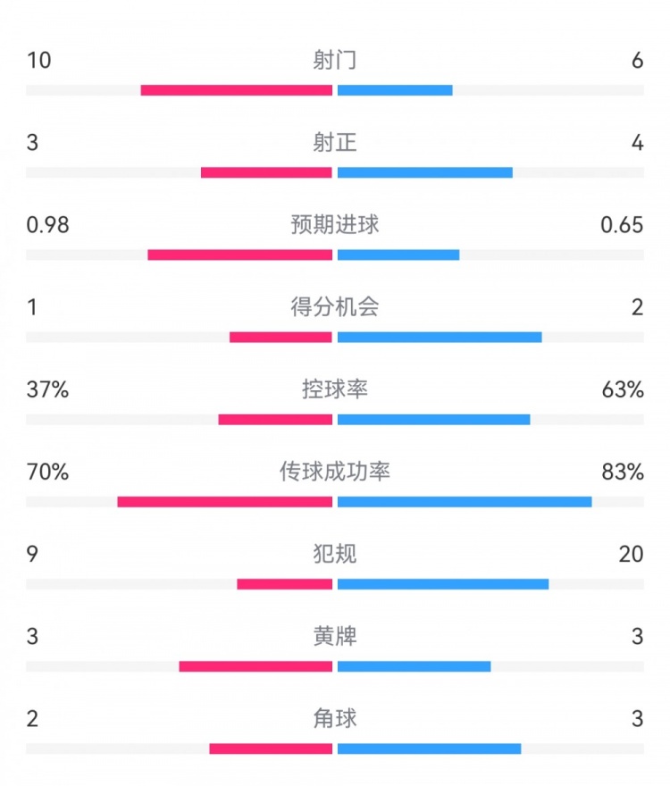  埃弗頓2-2利物浦數(shù)據(jù)：射門10-6，射正3-4，得分機會1-2