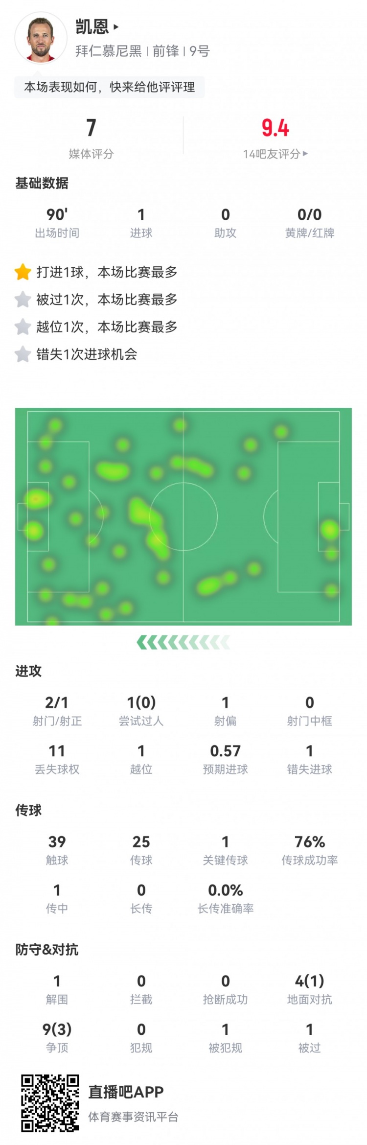  凱恩本場數(shù)據(jù)：2射1正1進球，1次錯失進球，1次關(guān)鍵傳球，評分7分
