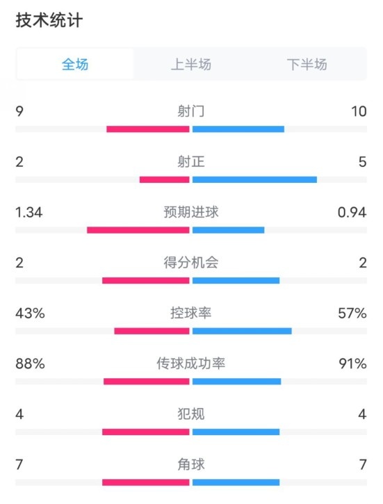  凱爾特人1-2拜仁全場數(shù)據(jù)：射門9-10，射正2-5，控球率43%-57%