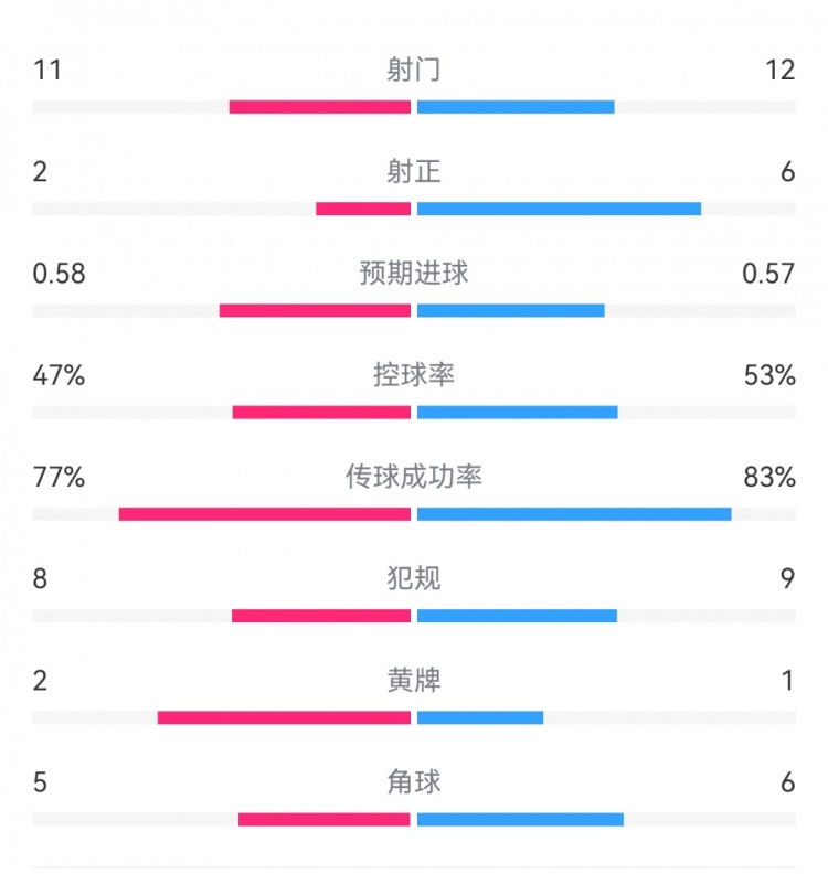  費(fèi)耶諾德1-0米蘭數(shù)據(jù)：射門11-12，射正2-6，預(yù)期進(jìn)球0.58-0.57