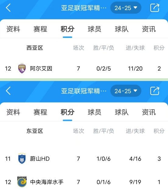  亞冠衛(wèi)冕冠軍阿爾艾因7場不勝，排名西亞區(qū)墊底提前出局