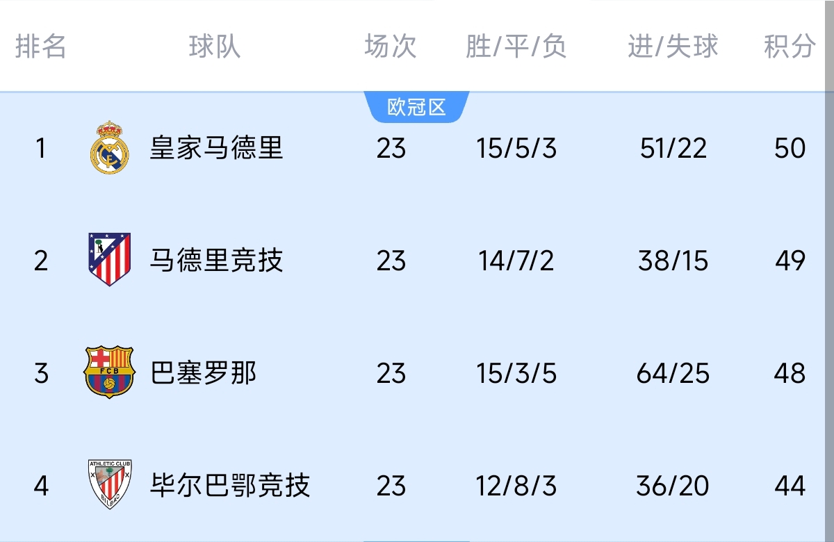  意不意外？五大聯(lián)賽領(lǐng)跑優(yōu)勢：西甲意甲僅1分，英超7德甲8法甲10