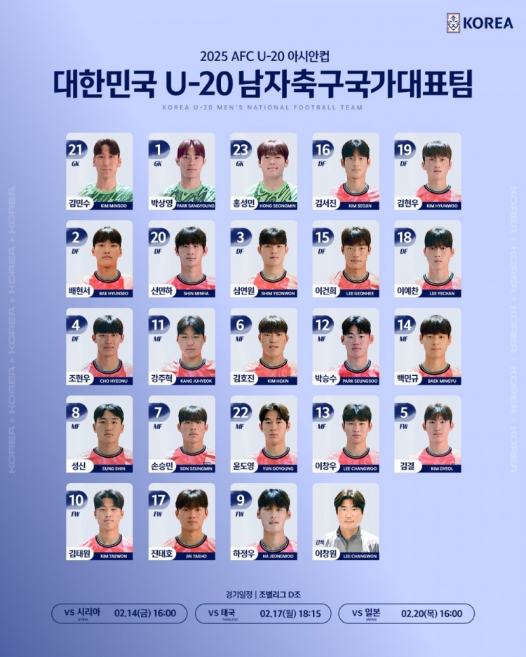  韓國(guó)U20隊(duì)球員號(hào)碼：尹棹泳22號(hào)、金泰元10號(hào)、孫承敏7號(hào)