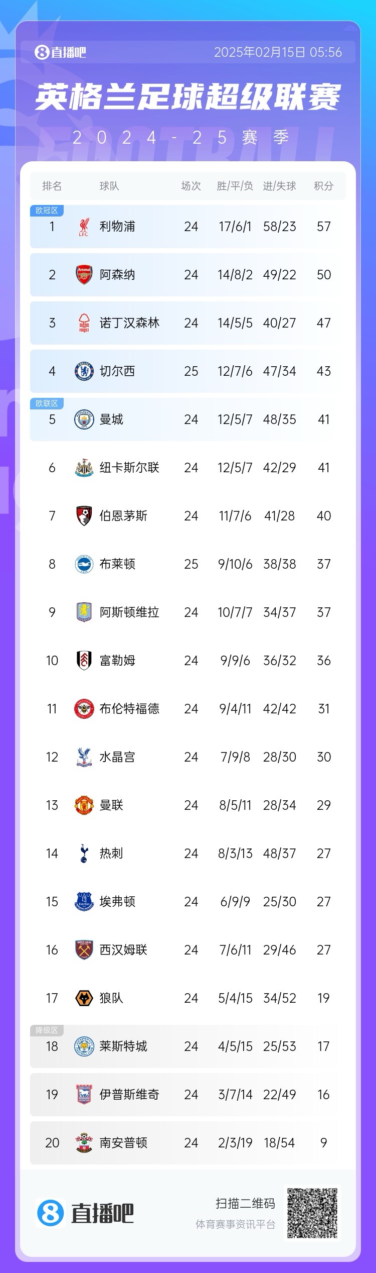  三球完??！英超積分榜：切爾西先賽仍第4，領先曼城紐卡2分