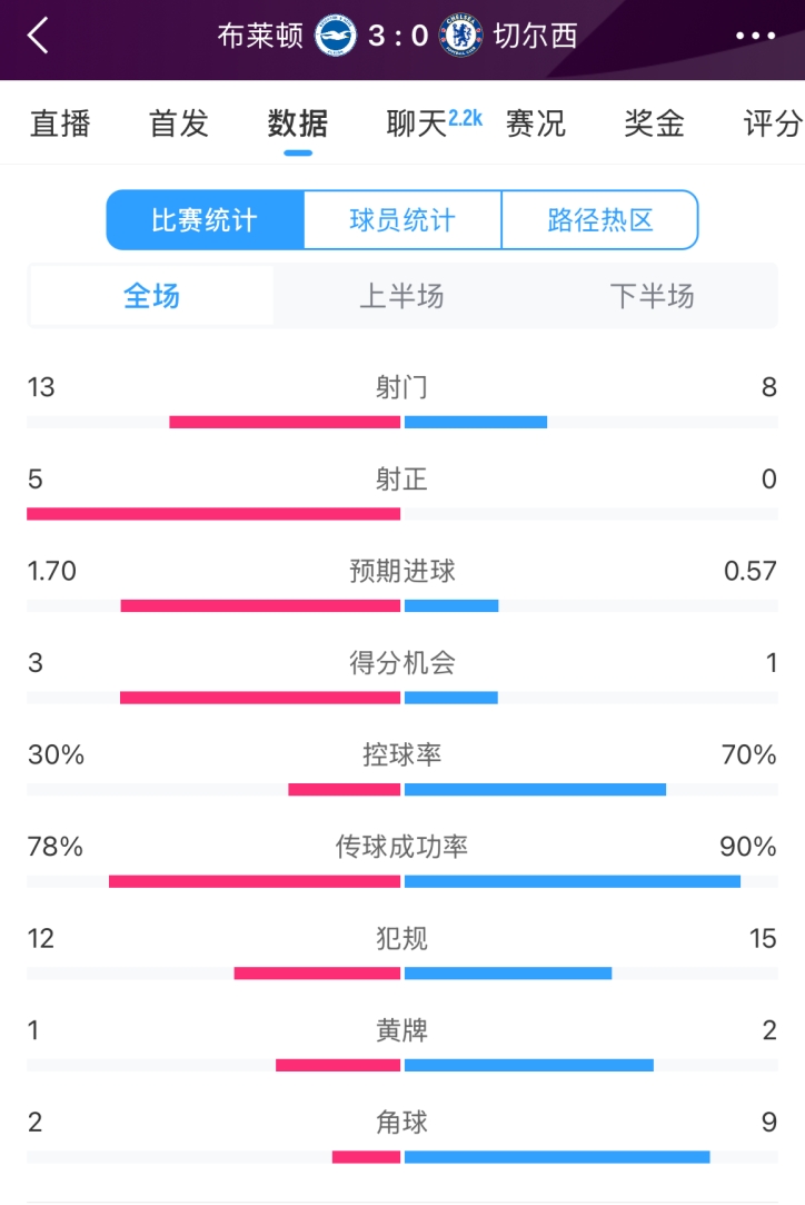  臉都不要了 切爾西全場0射正！布萊頓5射正 射門數(shù)13-8領(lǐng)先藍(lán)軍