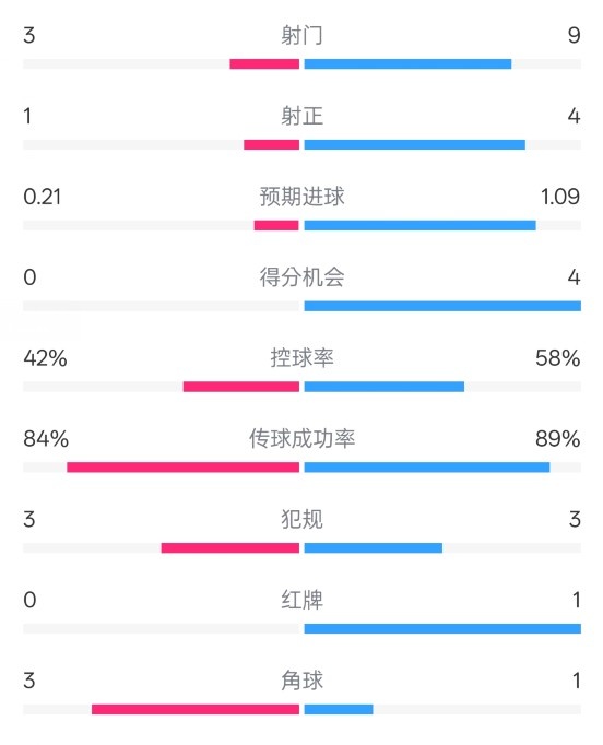  奧薩蘇納半場(chǎng)0-1皇馬數(shù)據(jù)：射門3-9，犯規(guī)3-3，紅牌0-1