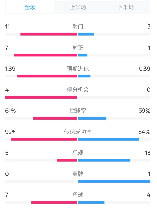  壓制！曼城4-0紐卡全場(chǎng)數(shù)據(jù)：射門(mén)11-3，射正7-1，控球率61%-39%