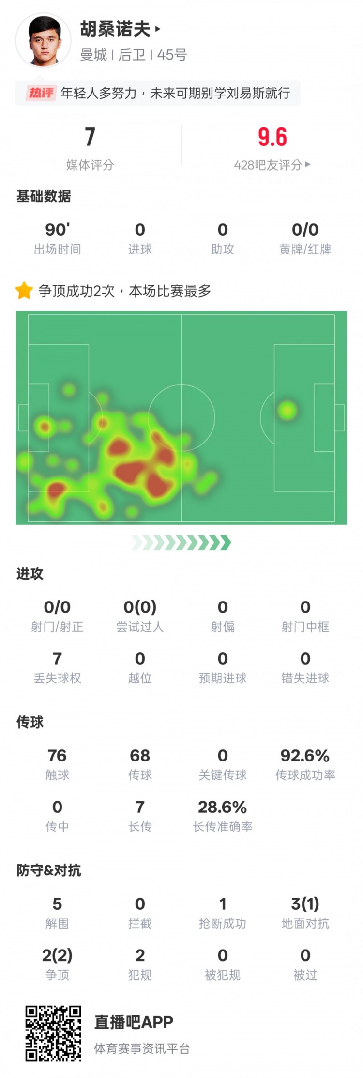  胡桑諾夫本場數(shù)據(jù)：2次爭頂均成功全場最多&5解圍，評分7.0