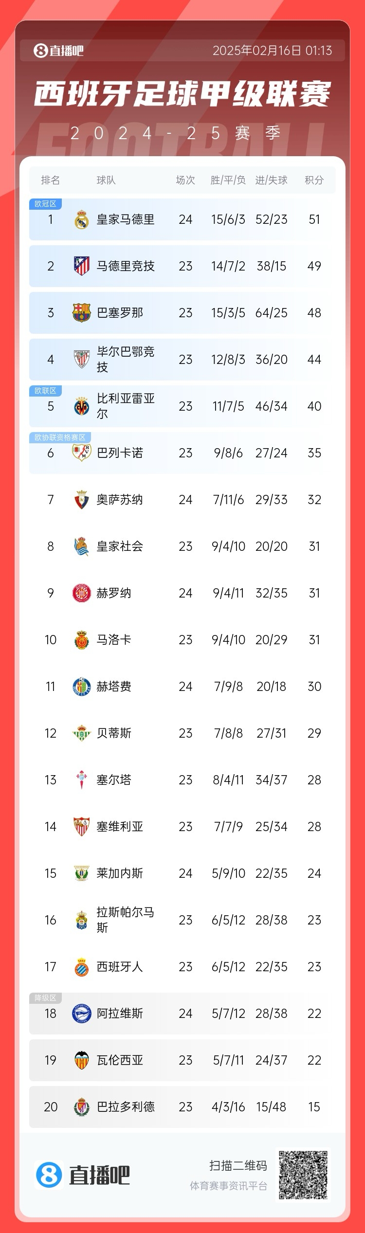  西甲積分榜：皇馬聯(lián)賽3場(chǎng)不勝，先賽只領(lǐng)先馬競(jìng)2分