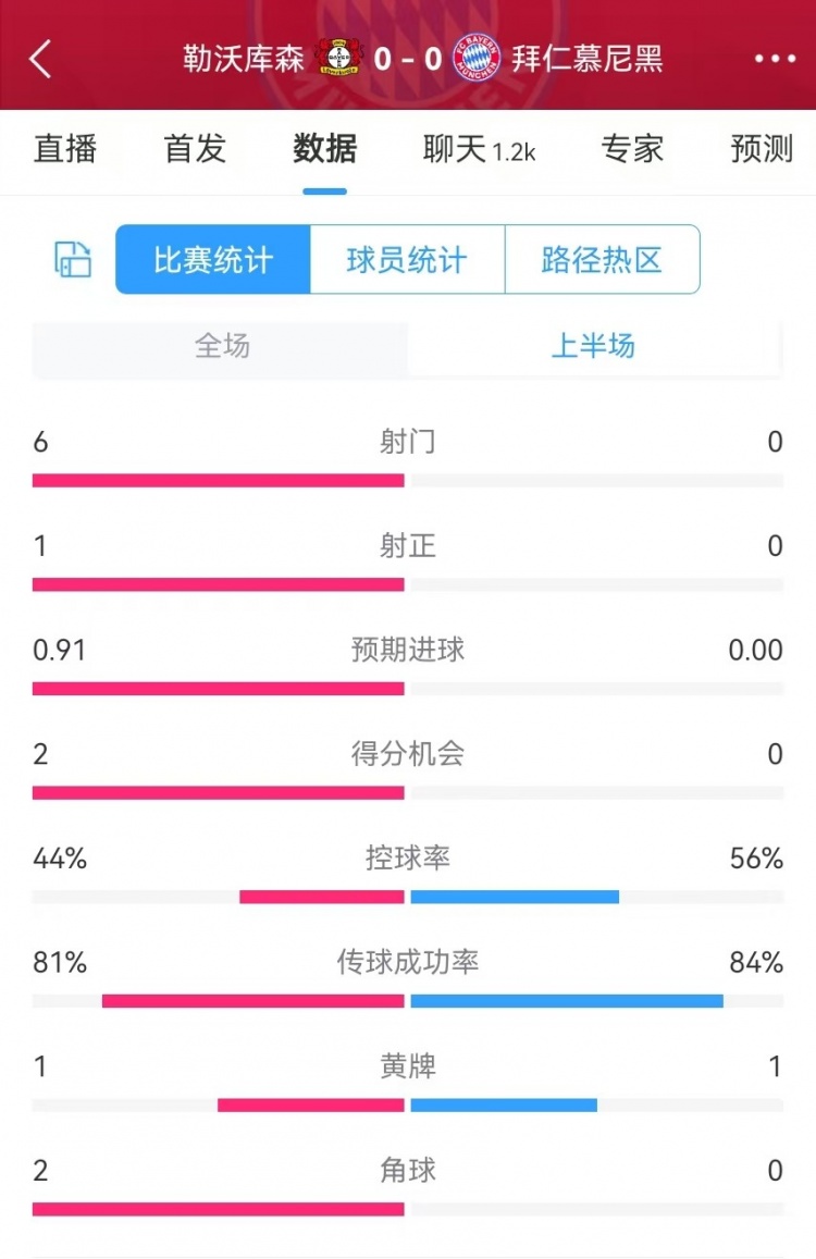  碾壓！拜仁半場(chǎng)0射門，藥廠半場(chǎng)射門6、得分機(jī)會(huì)2、預(yù)期進(jìn)球0.91