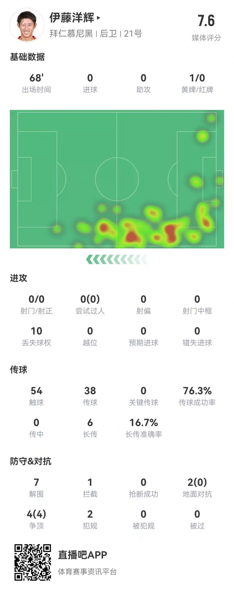  伊藤洋輝拜仁德甲首秀：7解圍+1門線解圍，6長傳1成功 獲評(píng)7.6分