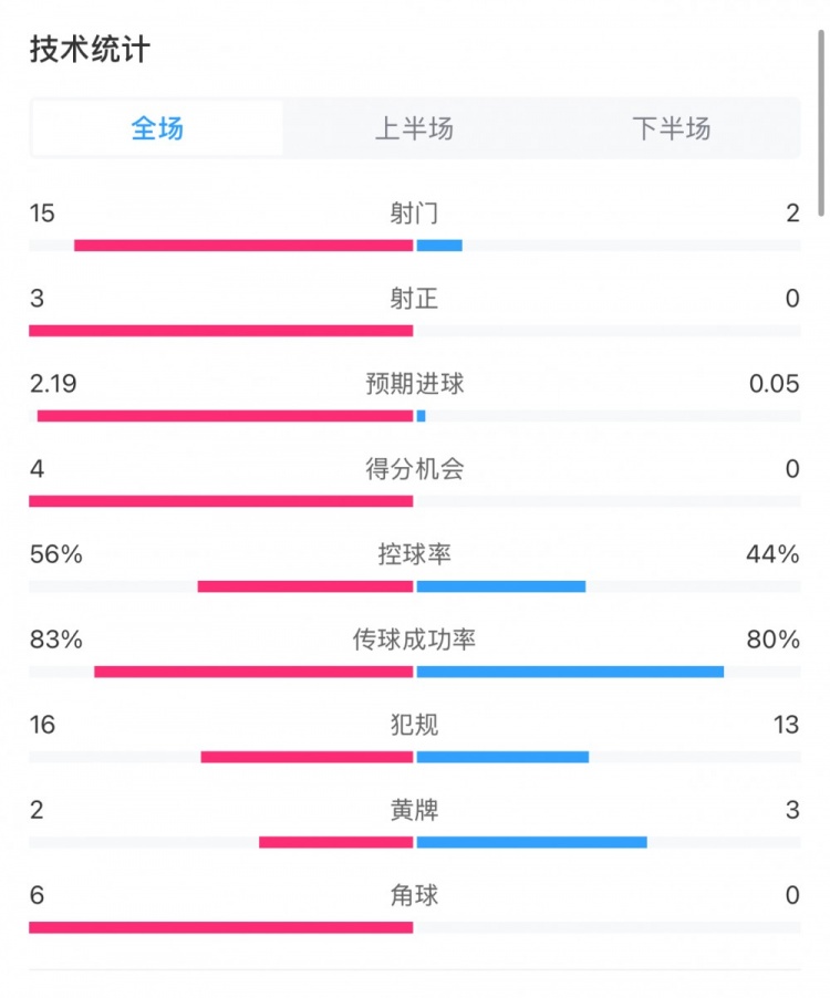  藥廠0-0拜仁全場數(shù)據(jù)：射門15-2，射正3-0，得分機會4-0