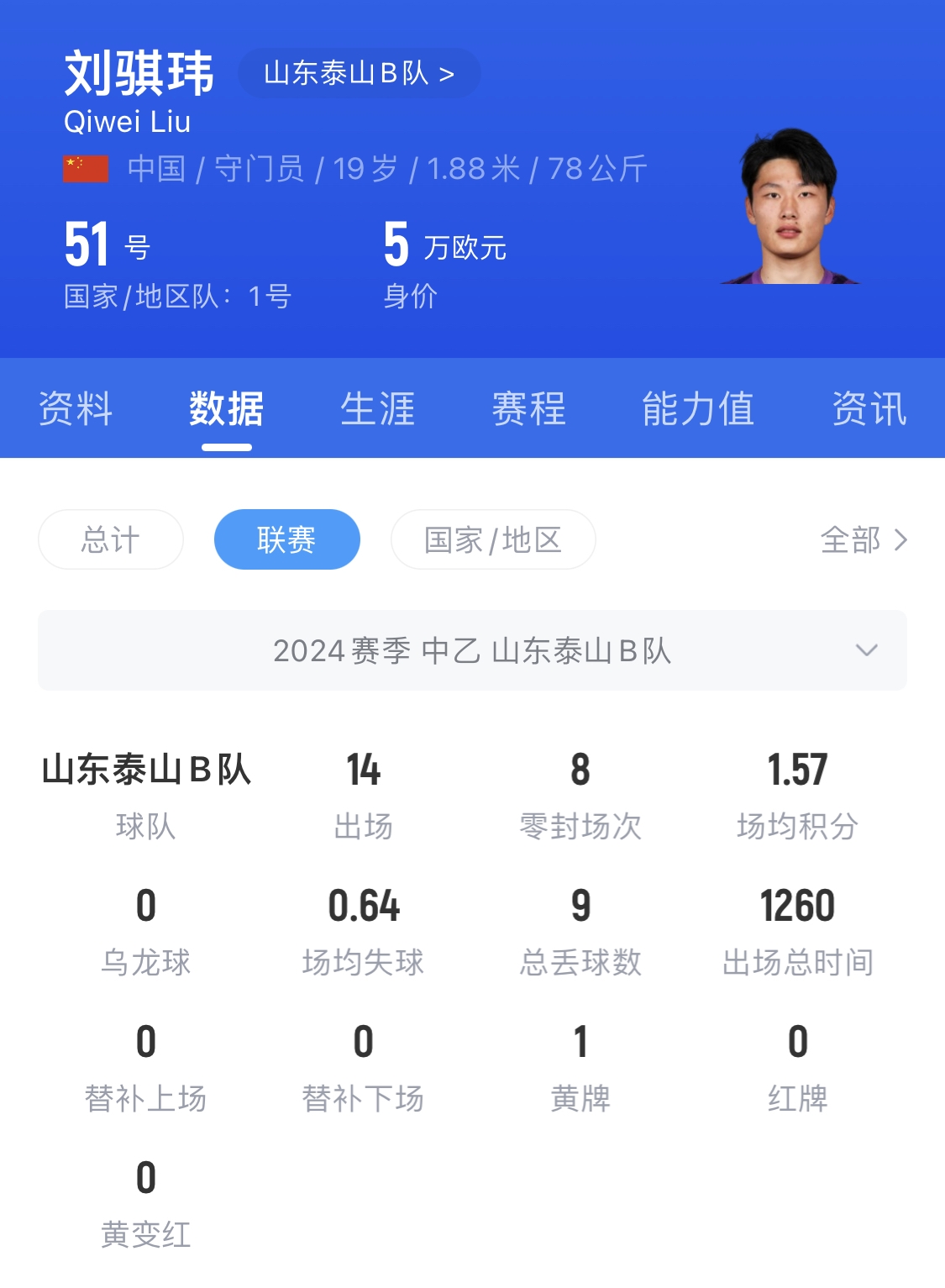  有腳下、有自信！國(guó)青門將劉騏瑋門晃倒上搶的對(duì)手