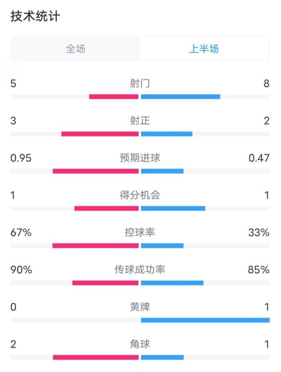  熱刺1-0曼聯(lián)半場數(shù)據(jù)：射門5-8，射正3-2，控球率67%-33%