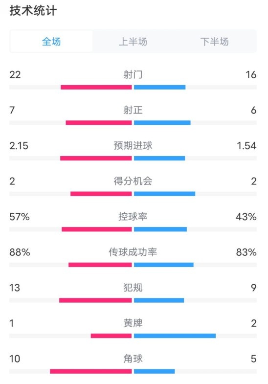  熱刺1-0曼聯(lián)全場數(shù)據(jù)：射門22-16，射正7-6，控球率57%-43%