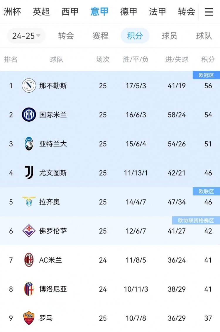  你剎我停！意甲前二本月7戰(zhàn)共1勝：那不勒斯3輪3分、國米4輪4分
