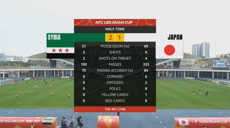  日本U20半場控球率近7成、射門9次，敘利亞U20隊2次射正進2球