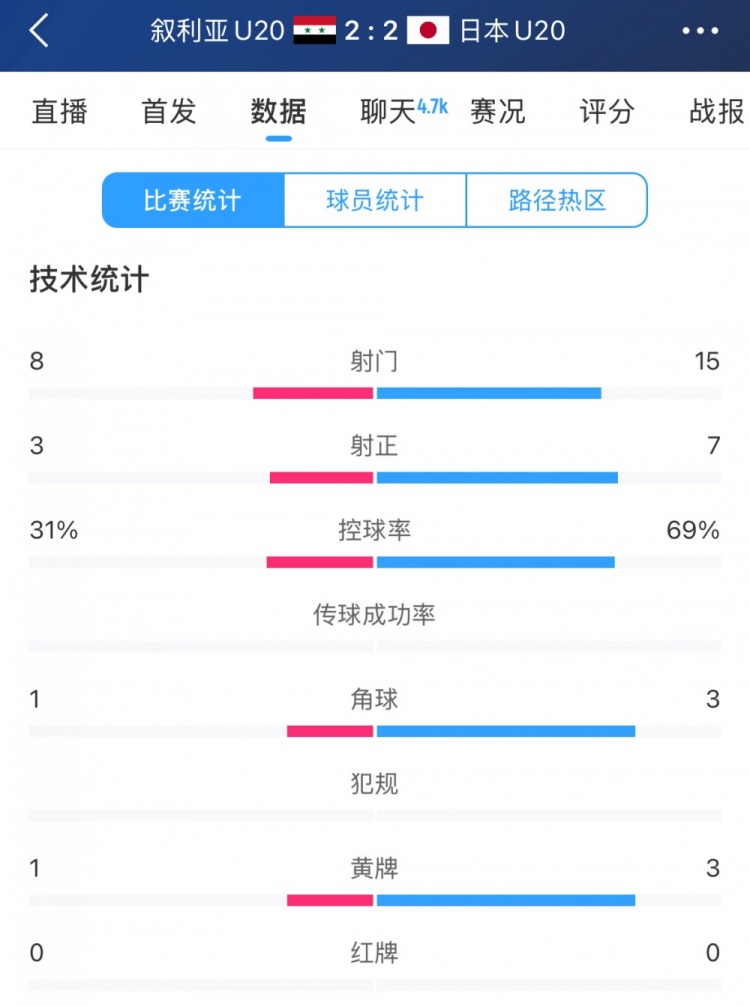  得勢(shì)不得勝，日本vs敘利亞全場(chǎng)數(shù)據(jù)：控球73開(kāi)，射門是對(duì)手近2倍