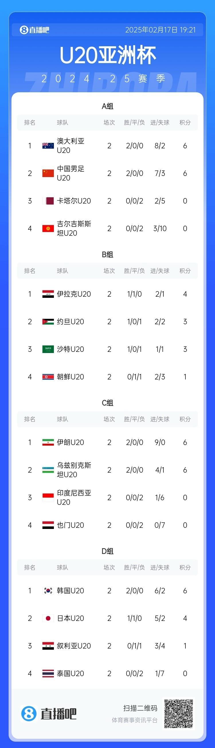  U20亞洲杯小組賽第二輪結(jié)束，中國、澳大利亞、韓國等5隊提前出線