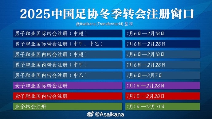  中超注冊報名將在2月18日截止，在這之后從國外引進球員無法注冊