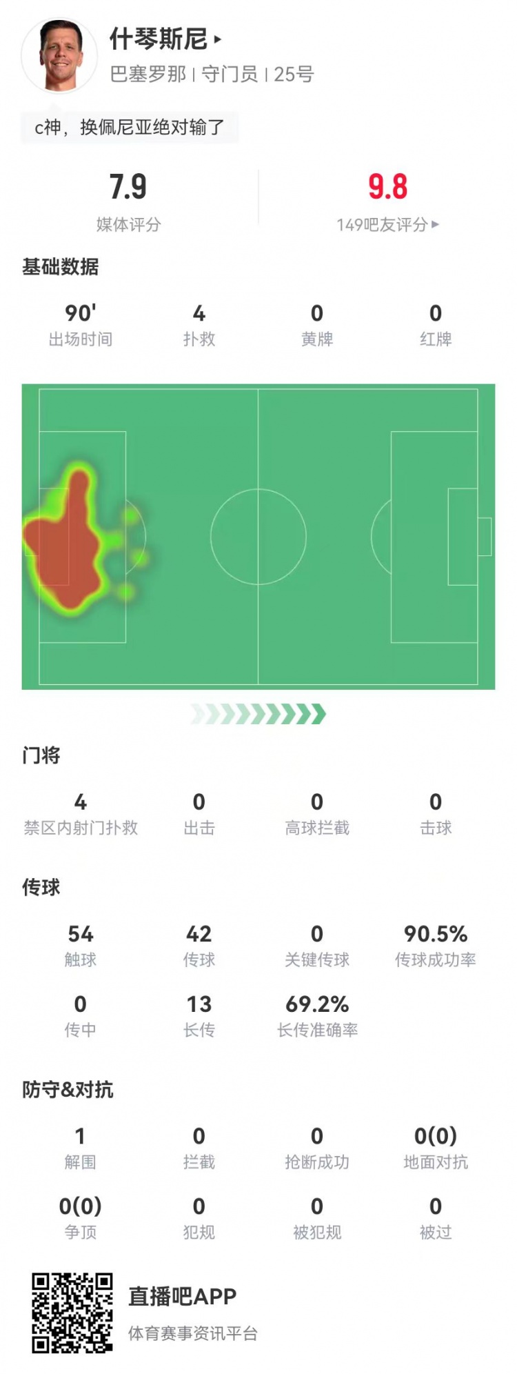  隱藏功臣！什琴斯尼本場4次撲救+13長傳9成功 獲評7.9分并列最高