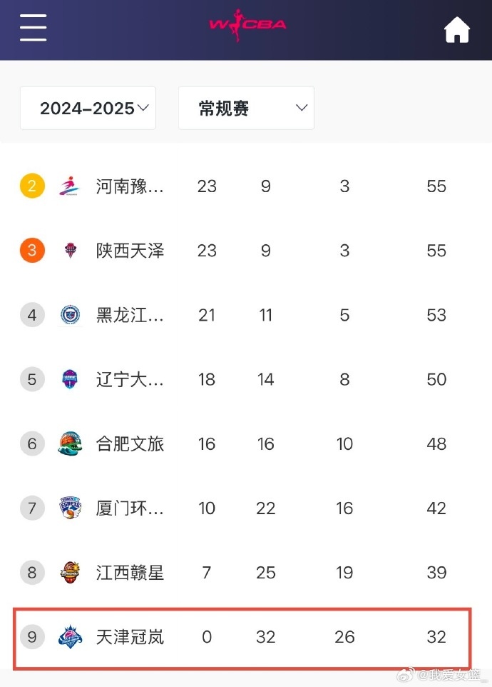  0勝32負(fù)！天津女籃一場(chǎng)不勝結(jié)束常規(guī)賽 成十一年來(lái)第4支全敗隊(duì)