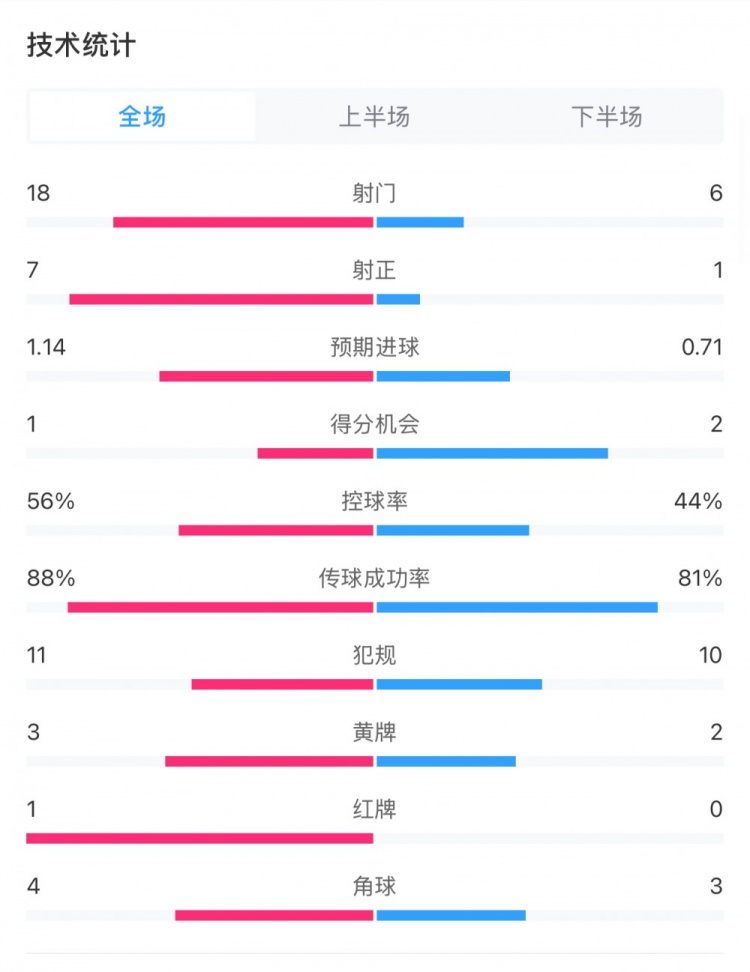  米蘭1-1費耶諾德全場數(shù)據(jù)：控球率56%-44%，射門18-6，射正7-1