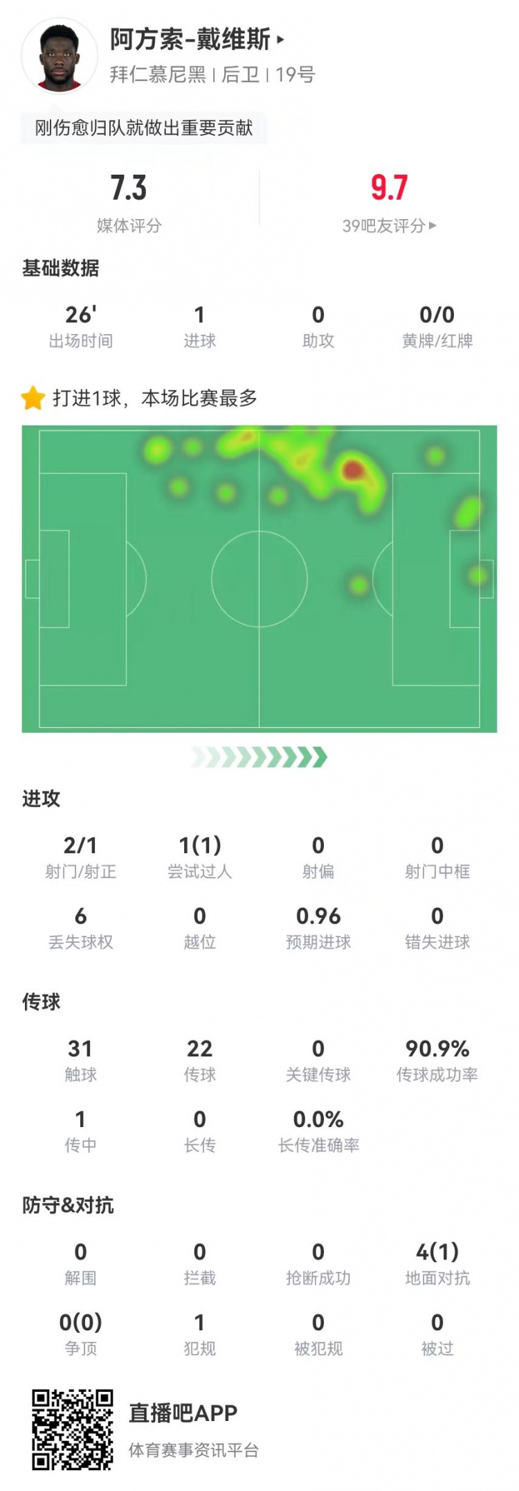  替補絕平！戴維斯本場替補1球+4對抗1成功 獲評7.3分