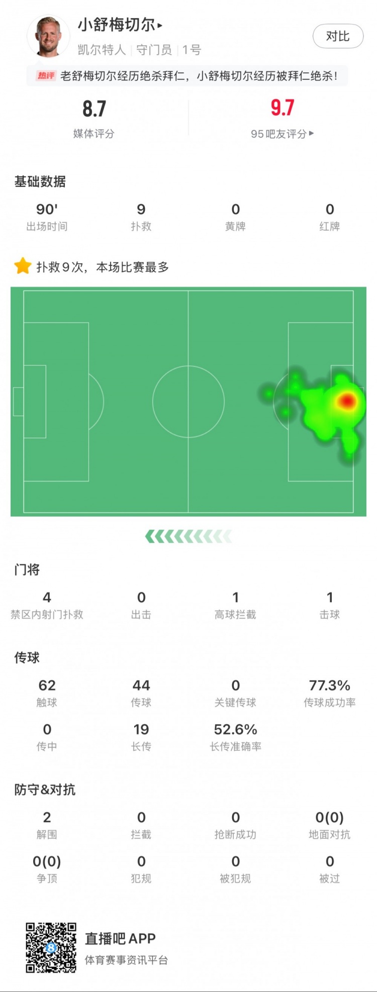  小舒梅切爾對(duì)陣拜仁數(shù)據(jù)：9次成功撲救，1次擊球，1次高球攔截