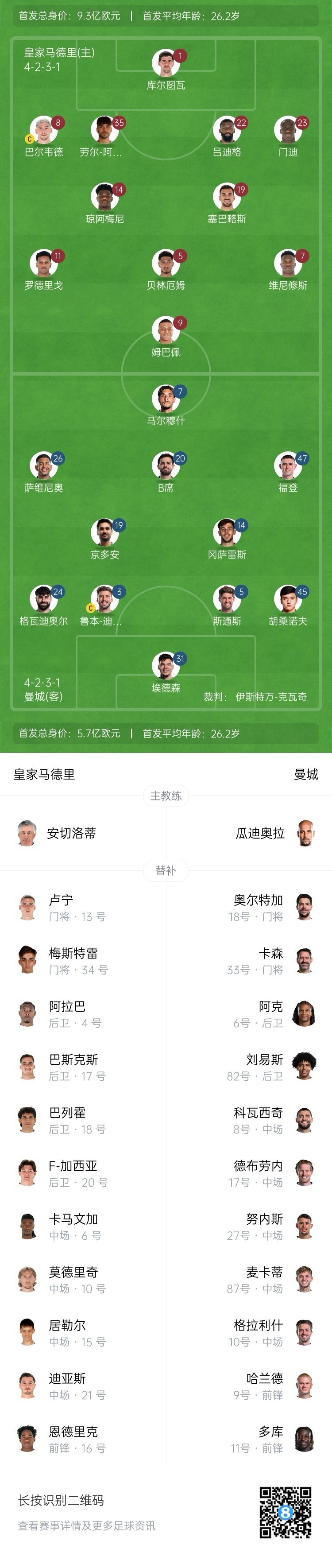  曼城博主：哈蘭德在對(duì)陣紐卡時(shí)膝蓋出現(xiàn)傷情，因此對(duì)皇馬替補(bǔ)