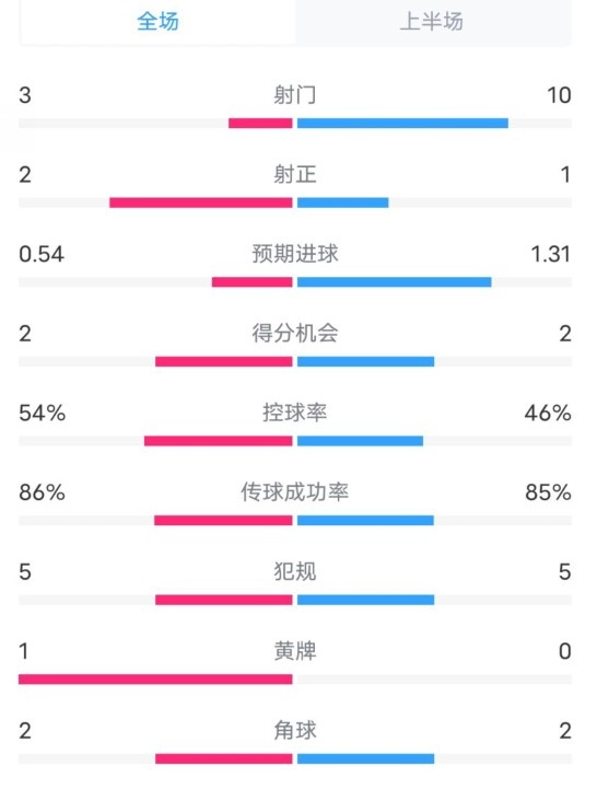  維拉半場(chǎng)2-1利物浦?jǐn)?shù)據(jù)：射門3-10，射正2-1，控球率54%-46%