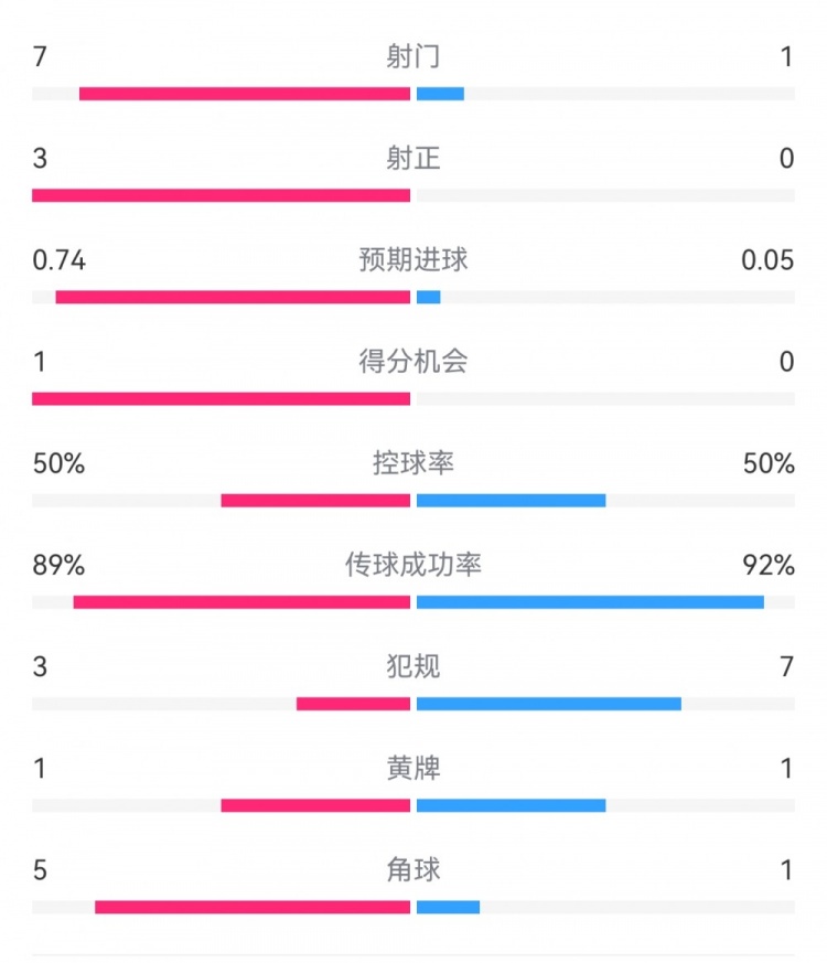  皇馬2-0曼城半場(chǎng)數(shù)據(jù)：皇馬7射3正，曼城僅1射0正，控球率五五開(kāi)