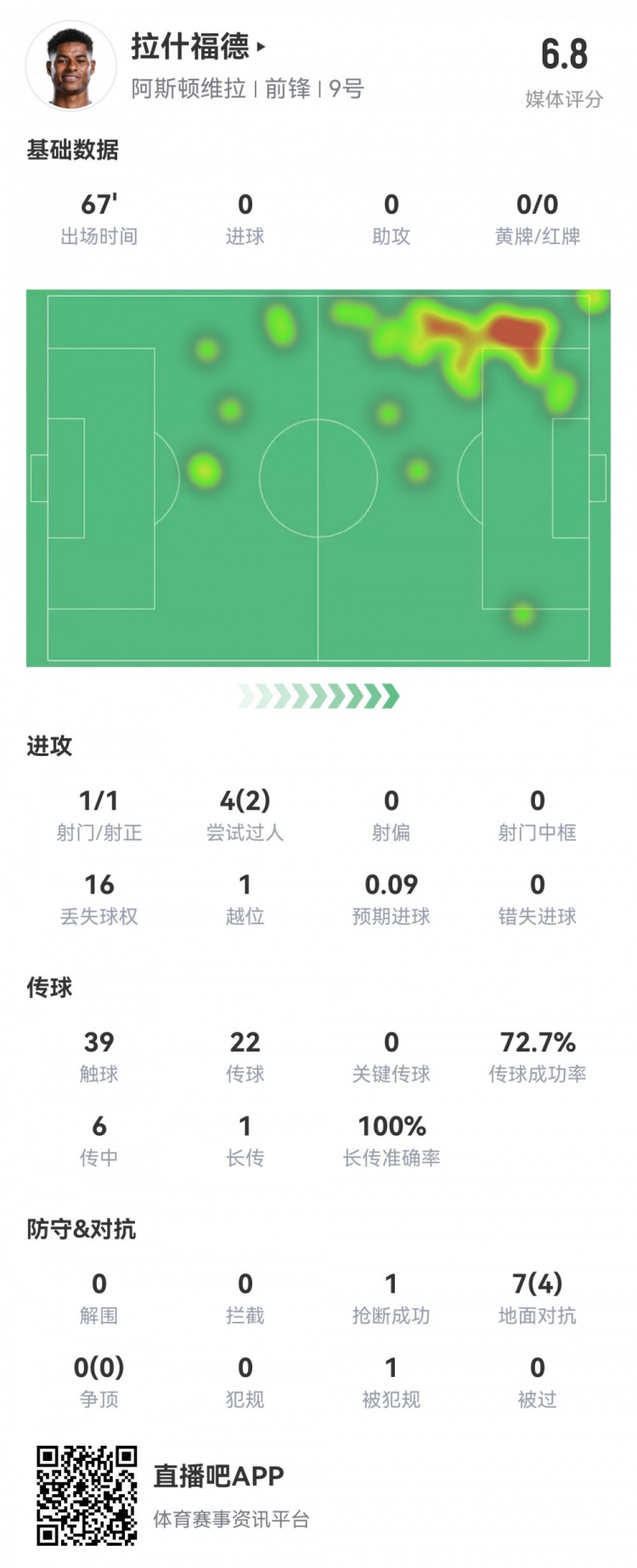  拉什福德數(shù)據(jù)：首發(fā)67分鐘1射1正，2次過(guò)人16次丟失球權(quán)，評(píng)分6.8